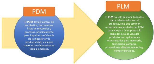 diferencias-pdm-plm